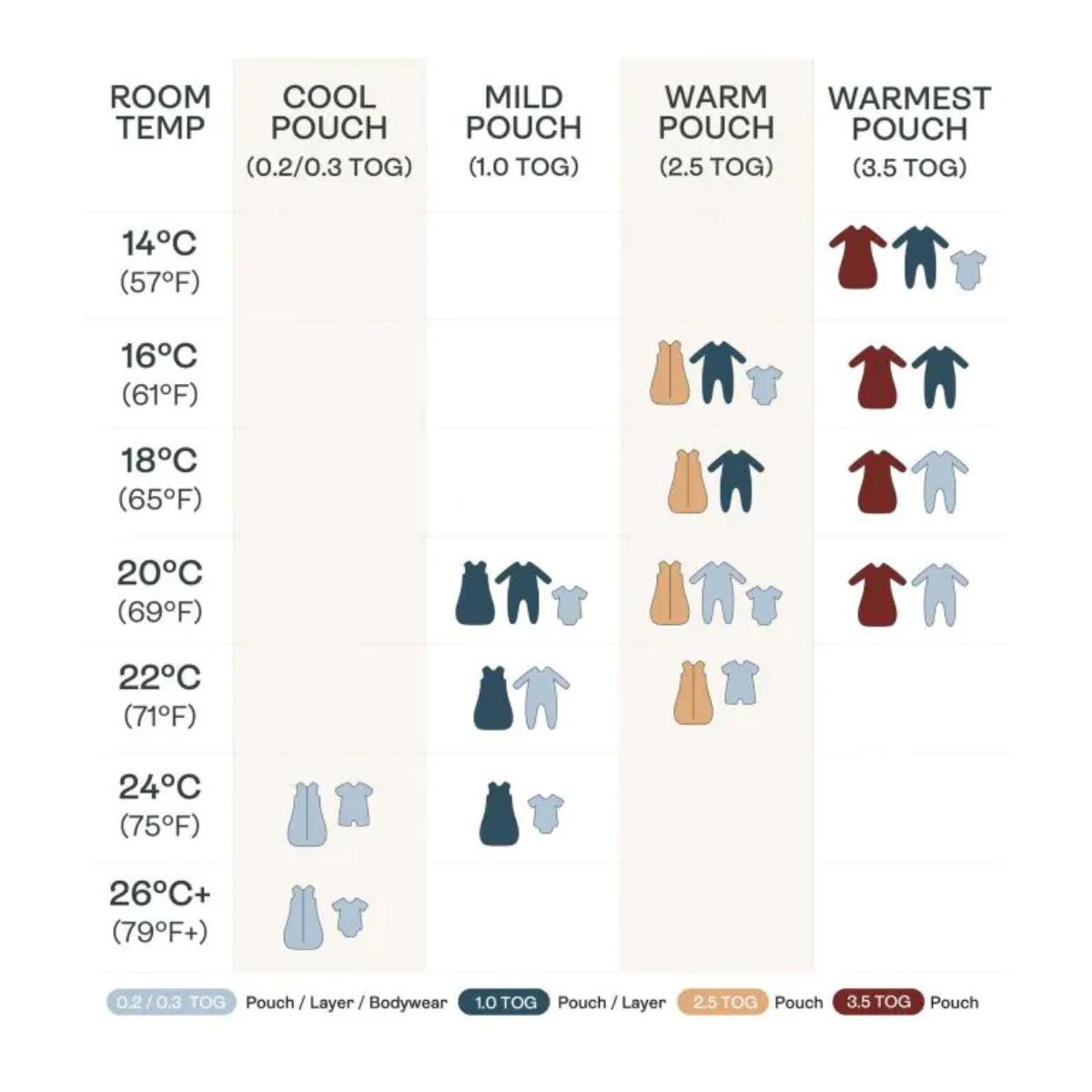 Chart showing recommended baby clothing layers based on room temperature